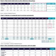 Hong Kong Residential Purchasing Power Released as Prices and Sales Rise, CRE Investment Momentum Sustains