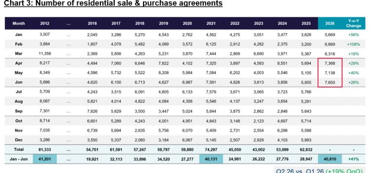 Hong Kong Residential Purchasing Power Released as Prices and Sales Rise, CRE Investment Momentum Sustains