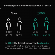 World Population Day: Swiss Re Life & Health CEO says the next decade will re-write the intergenerational contract