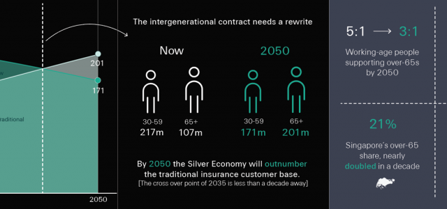 World Population Day: Swiss Re Life & Health CEO says the next decade will re-write the intergenerational contract