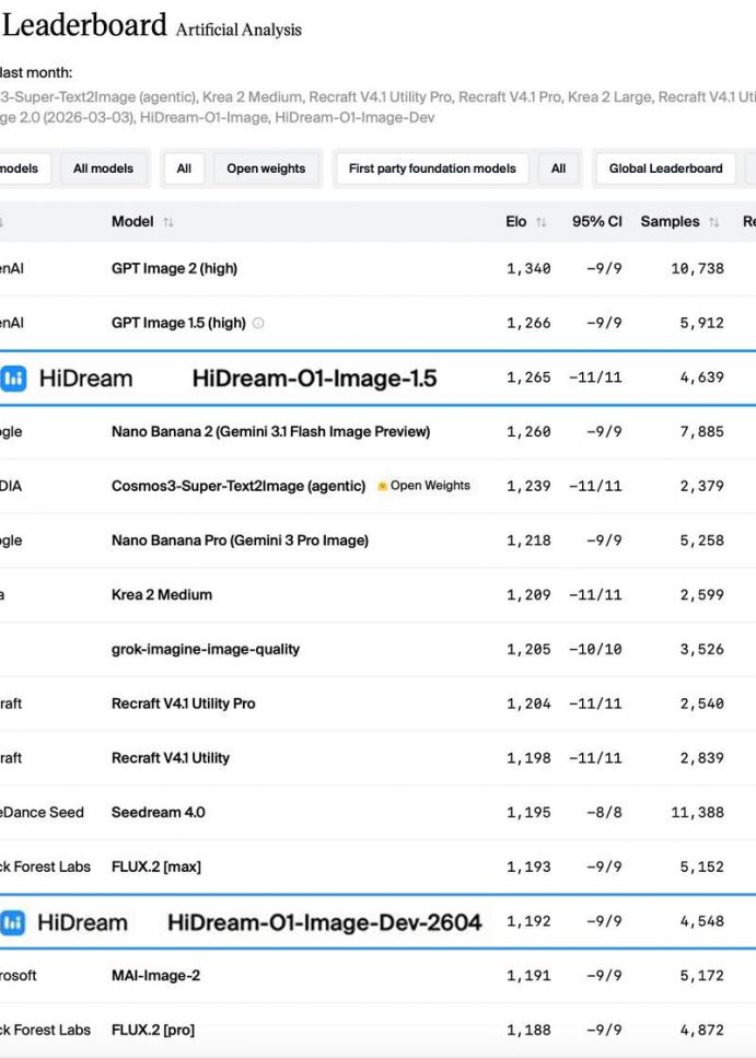 HiDream.ai Raises RMB 1.5 Billion Series C to Advance Native Omni-modal World Models