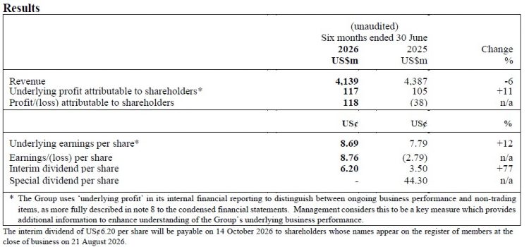 DFI Retail Group Holdings Limited 2026 Half-Year Results For The Six Months Ended 30 June 2026