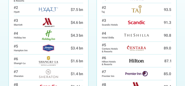 Vinpearl Named The Strongest Hotel Brand Globally