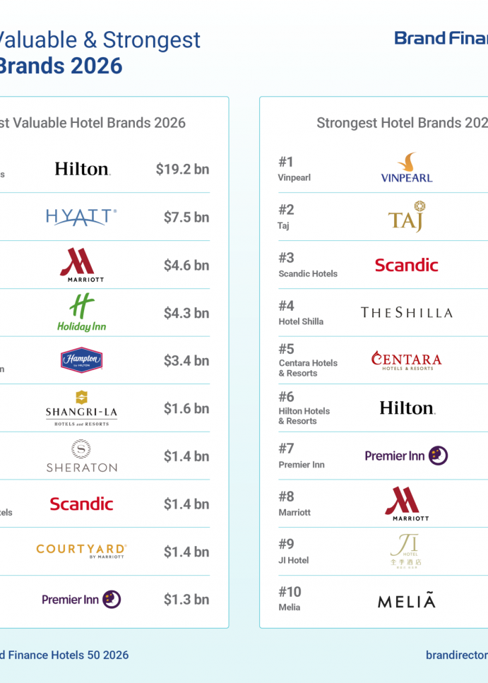 Vinpearl Named The Strongest Hotel Brand Globally