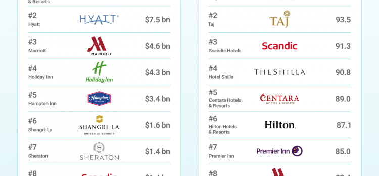Vinpearl Named The Strongest Hotel Brand Globally