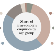 Arm Fat Overtakes All Other Concerns as Top Reason Singapore Women Seek Body Sculpting Consultations, Clinic Data Shows