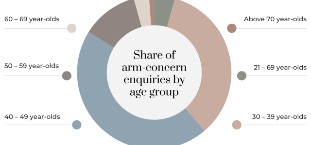 Arm Fat Overtakes All Other Concerns as Top Reason Singapore Women Seek Body Sculpting Consultations, Clinic Data Shows