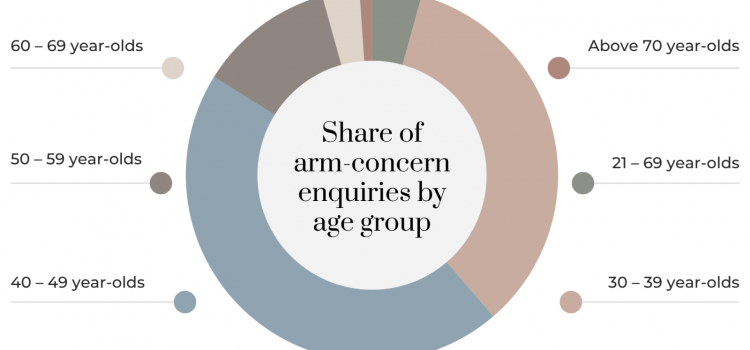 Arm Fat Overtakes All Other Concerns as Top Reason Singapore Women Seek Body Sculpting Consultations, Clinic Data Shows