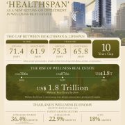 WellEra Introduces ‘Healthspan’ as a New Return on Investment in Wellness Real Estate