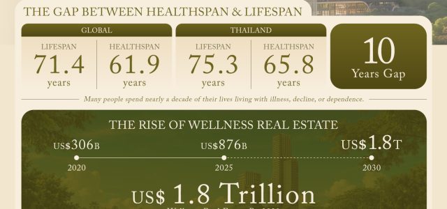 WellEra Introduces ‘Healthspan’ as a New Return on Investment in Wellness Real Estate