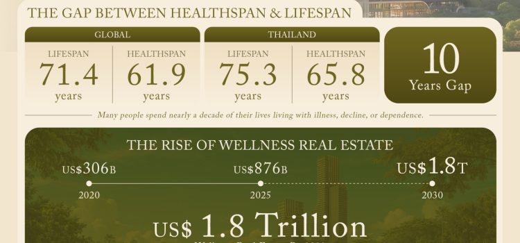 WellEra Introduces ‘Healthspan’ as a New Return on Investment in Wellness Real Estate