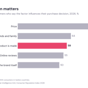 Rothman Consumer Reputation Index 2026: In Central and Eastern Europe, China Is Closing the Consumer Trust Gap with the West