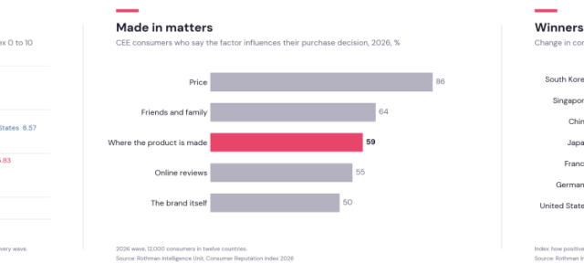 Rothman Consumer Reputation Index 2026: In Central and Eastern Europe, China Is Closing the Consumer Trust Gap with the West