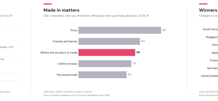 Rothman Consumer Reputation Index 2026: In Central and Eastern Europe, China Is Closing the Consumer Trust Gap with the West
